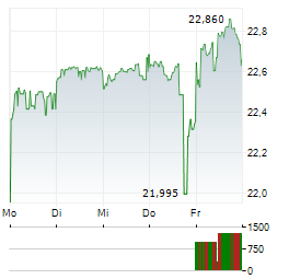 WESTPAC Aktie 5-Tage-Chart