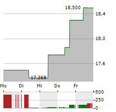 WESTPAC Aktie 5-Tage-Chart