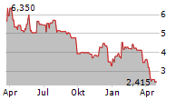 WESTPORT FUEL SYSTEMS INC Chart 1 Jahr