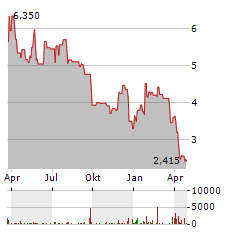 WESTPORT FUEL SYSTEMS Aktie Chart 1 Jahr