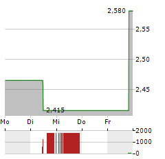 WESTPORT FUEL SYSTEMS Aktie 5-Tage-Chart