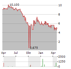 WESTROCK COFFEE Aktie Chart 1 Jahr