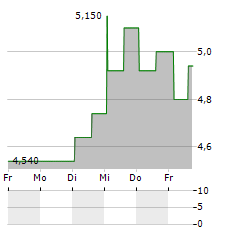 WESTROCK COFFEE Aktie 5-Tage-Chart