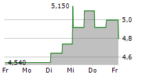 WESTROCK COFFEE COMPANY 5-Tage-Chart