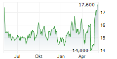 WESTSHORE TERMINALS INVESTMENT CORPORATION Chart 1 Jahr