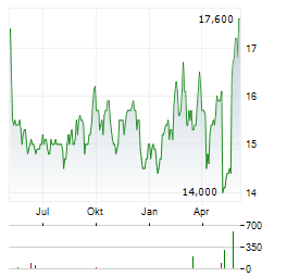 WESTSHORE TERMINALS INVESTMENT Aktie Chart 1 Jahr