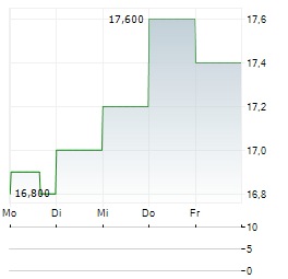 WESTSHORE TERMINALS INVESTMENT Aktie 5-Tage-Chart