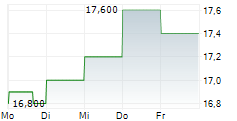 WESTSHORE TERMINALS INVESTMENT CORPORATION 5-Tage-Chart