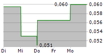 WESTWARD GOLD INC 5-Tage-Chart