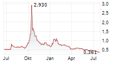 WESTWATER RESOURCES INC Chart 1 Jahr