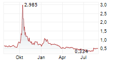 WESTWATER RESOURCES INC Chart 1 Jahr