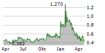 WESTWATER RESOURCES INC Chart 1 Jahr