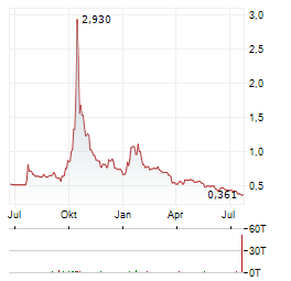 WESTWATER RESOURCES Aktie Chart 1 Jahr