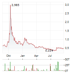 WESTWATER RESOURCES Aktie Chart 1 Jahr