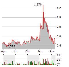 WESTWATER RESOURCES Aktie Chart 1 Jahr