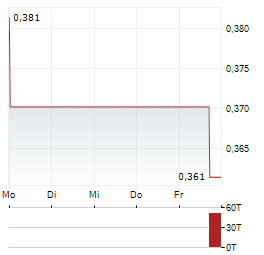 WESTWATER RESOURCES Aktie 5-Tage-Chart