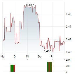 WESTWATER RESOURCES Aktie 5-Tage-Chart