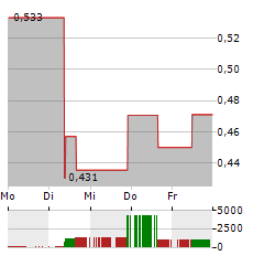 WESTWATER RESOURCES Aktie 5-Tage-Chart