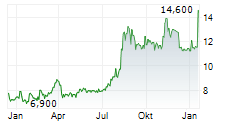 WESTWING GROUP SE Chart 1 Jahr
