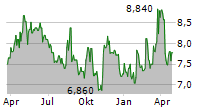 WESTWING GROUP SE Chart 1 Jahr