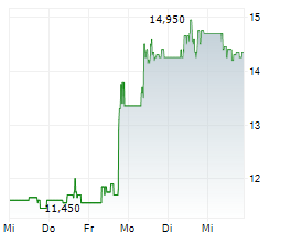 WESTWING GROUP SE Chart 1 Jahr