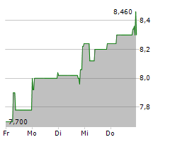 WESTWING GROUP SE Chart 1 Jahr