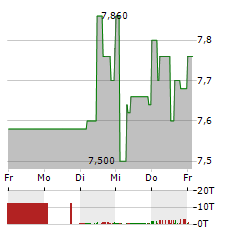 WESTWING GROUP Aktie 5-Tage-Chart