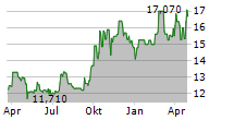 WESTWOOD HOLDINGS GROUP INC Chart 1 Jahr