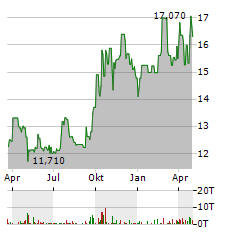 WESTWOOD HOLDINGS Aktie Chart 1 Jahr