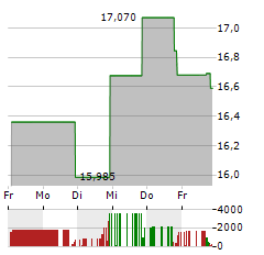 WESTWOOD HOLDINGS Aktie 5-Tage-Chart