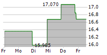 WESTWOOD HOLDINGS GROUP INC 5-Tage-Chart