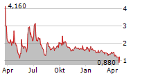 WETOUCH TECHNOLOGY INC Chart 1 Jahr