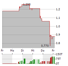 WETOUCH TECHNOLOGY Aktie 5-Tage-Chart