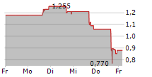 WETOUCH TECHNOLOGY INC 5-Tage-Chart