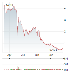 WETOUR ROBOTICS Aktie Chart 1 Jahr