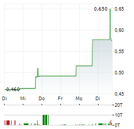 WETOUR ROBOTICS Aktie 5-Tage-Chart