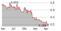 WETTERI OYJ Chart 1 Jahr