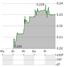 WETTERI Aktie 5-Tage-Chart