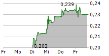 WETTERI OYJ 5-Tage-Chart