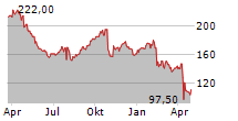 WEX INC Chart 1 Jahr