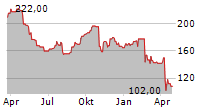 WEX INC Chart 1 Jahr