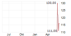 WEX INC Chart 1 Jahr