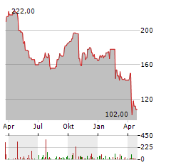 WEX Aktie Chart 1 Jahr