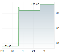 WEX INC Chart 1 Jahr