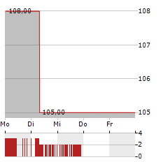 WEX Aktie 5-Tage-Chart