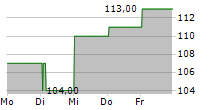 WEX INC 5-Tage-Chart