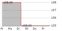 WEX INC 5-Tage-Chart