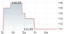 WEX INC 5-Tage-Chart