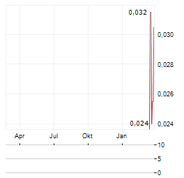 WEYA Aktie Chart 1 Jahr