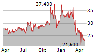 WEYCO GROUP INC Chart 1 Jahr